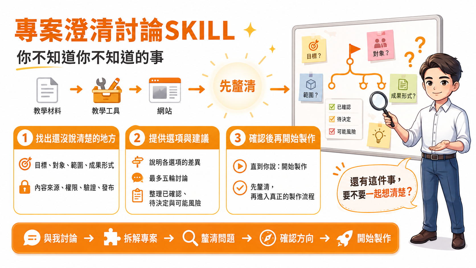 專案澄清討論 Skill:從釐清目標、對象與範圍,到確認方向後開始製作的流程示意圖