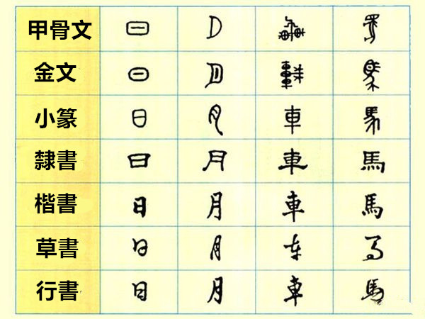 字體演變總結
