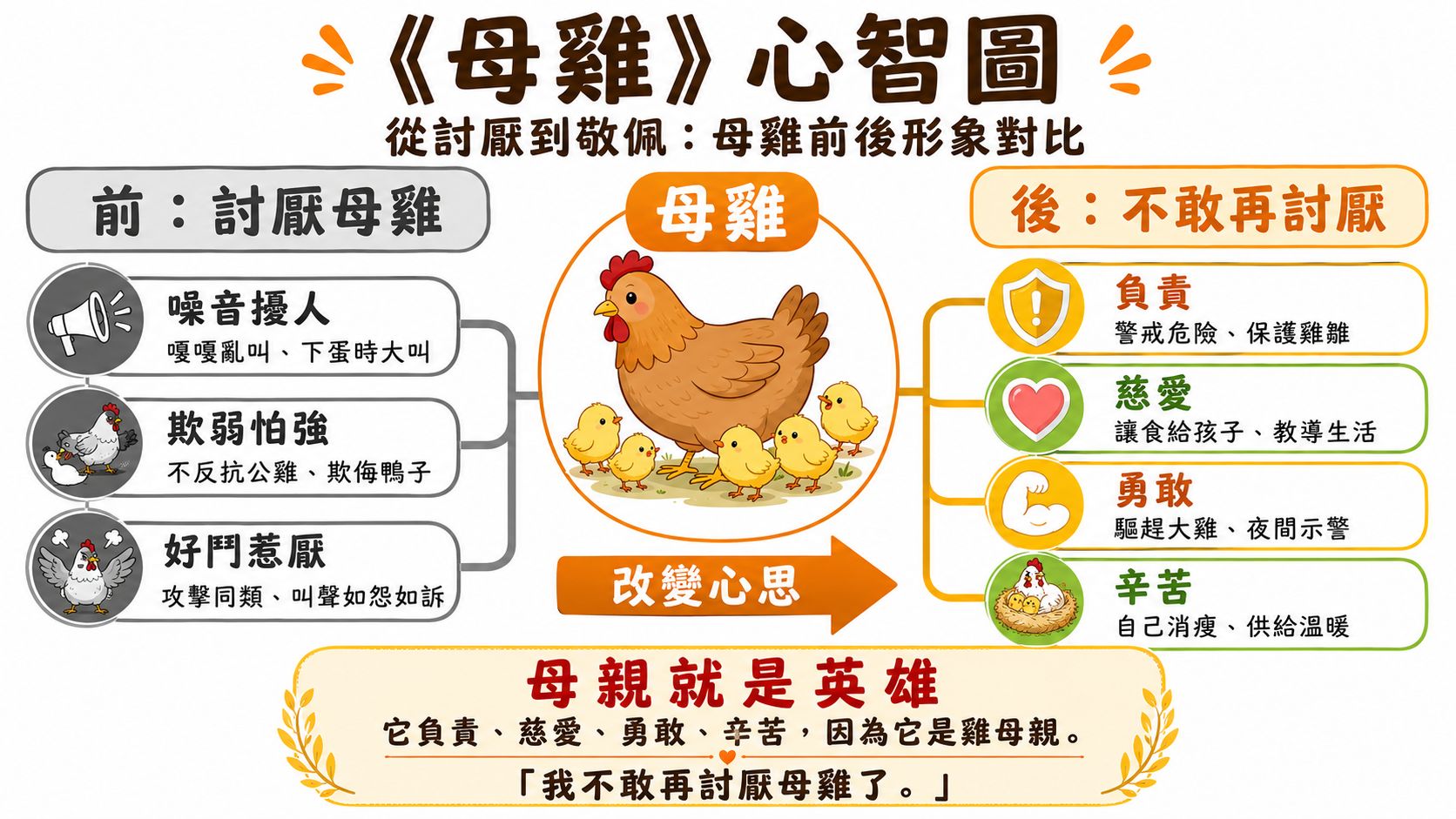 把「討厭」寫成「深情」？從老舍〈母雞〉破解學測作文