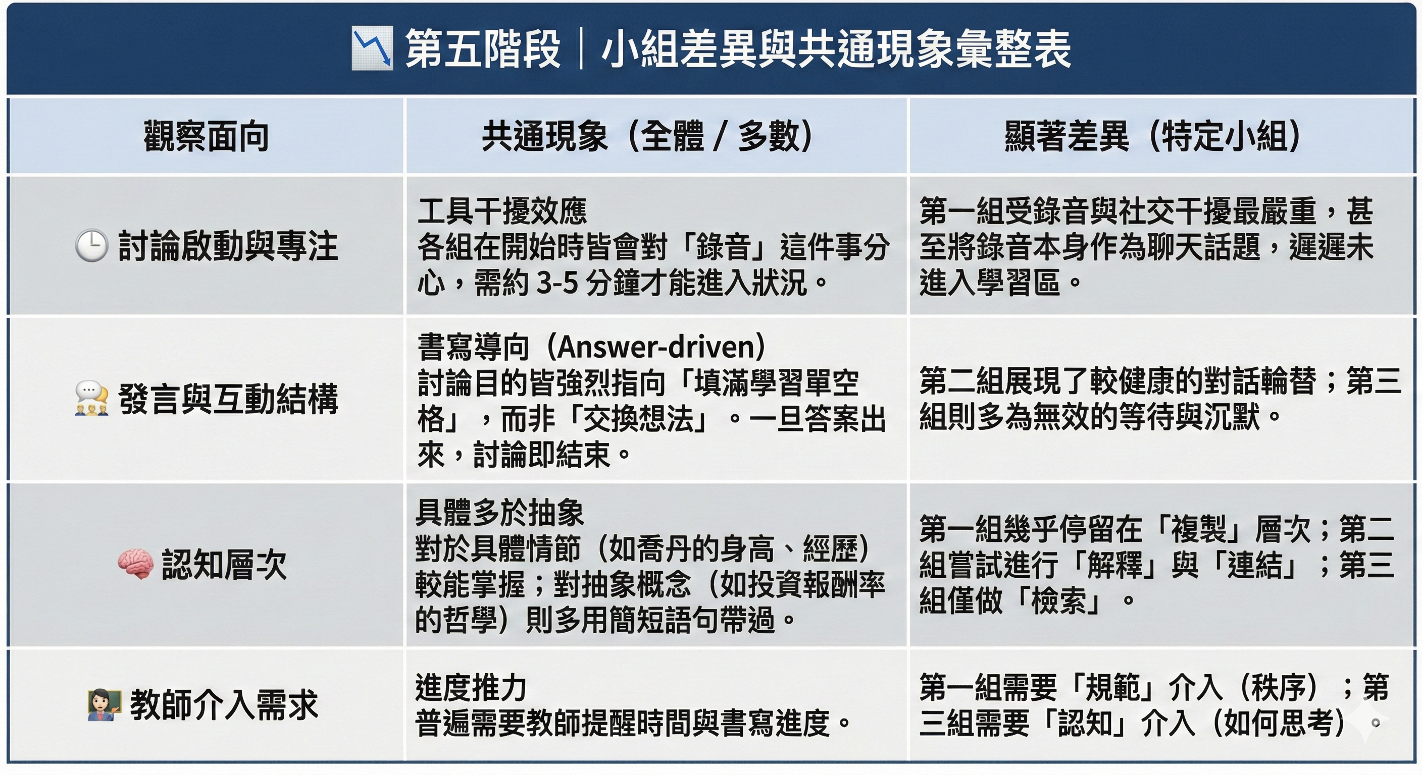 表五 比較表