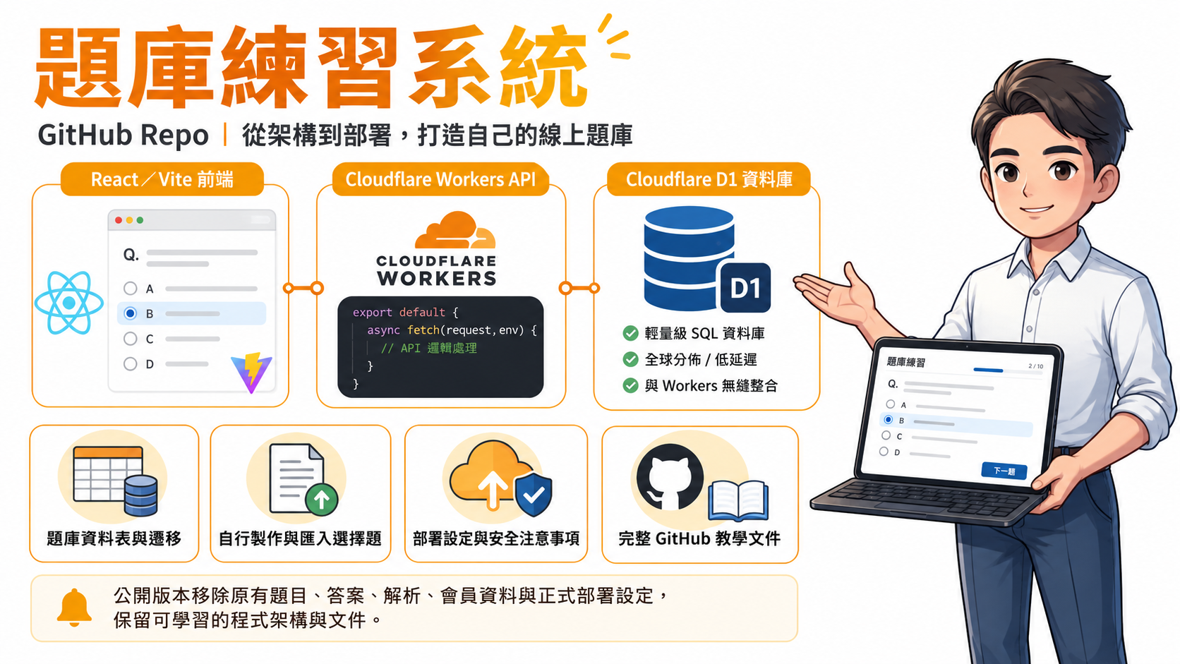 題庫練習系統製作流程與前端、API、D1 資料庫的示意圖