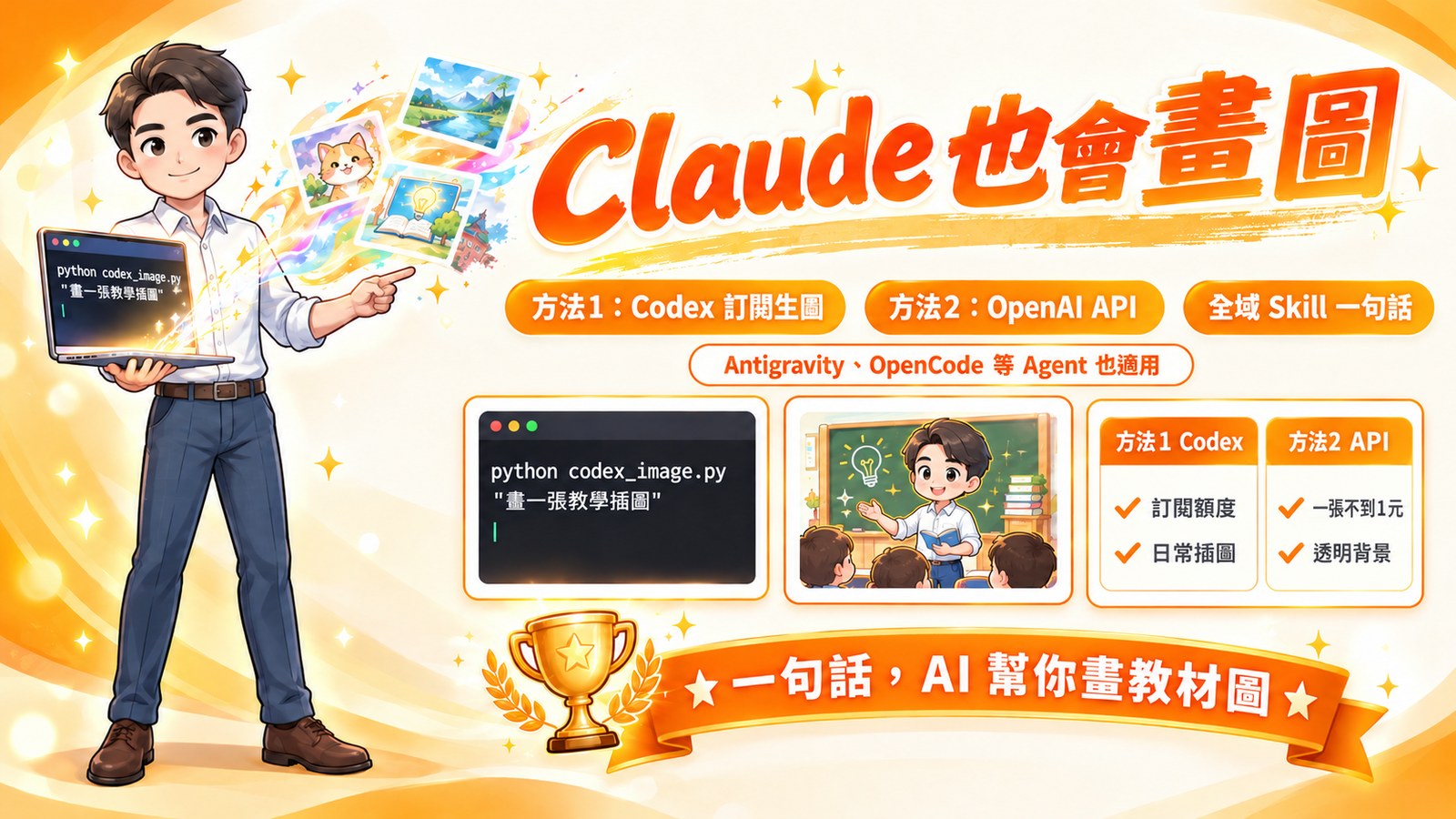 奕鈞老師手持筆電，螢幕飛出 AI 生成的插圖，旁邊標示 Codex 訂閱生圖、OpenAI API 精準控制、全域 Skill 一句話三個重點