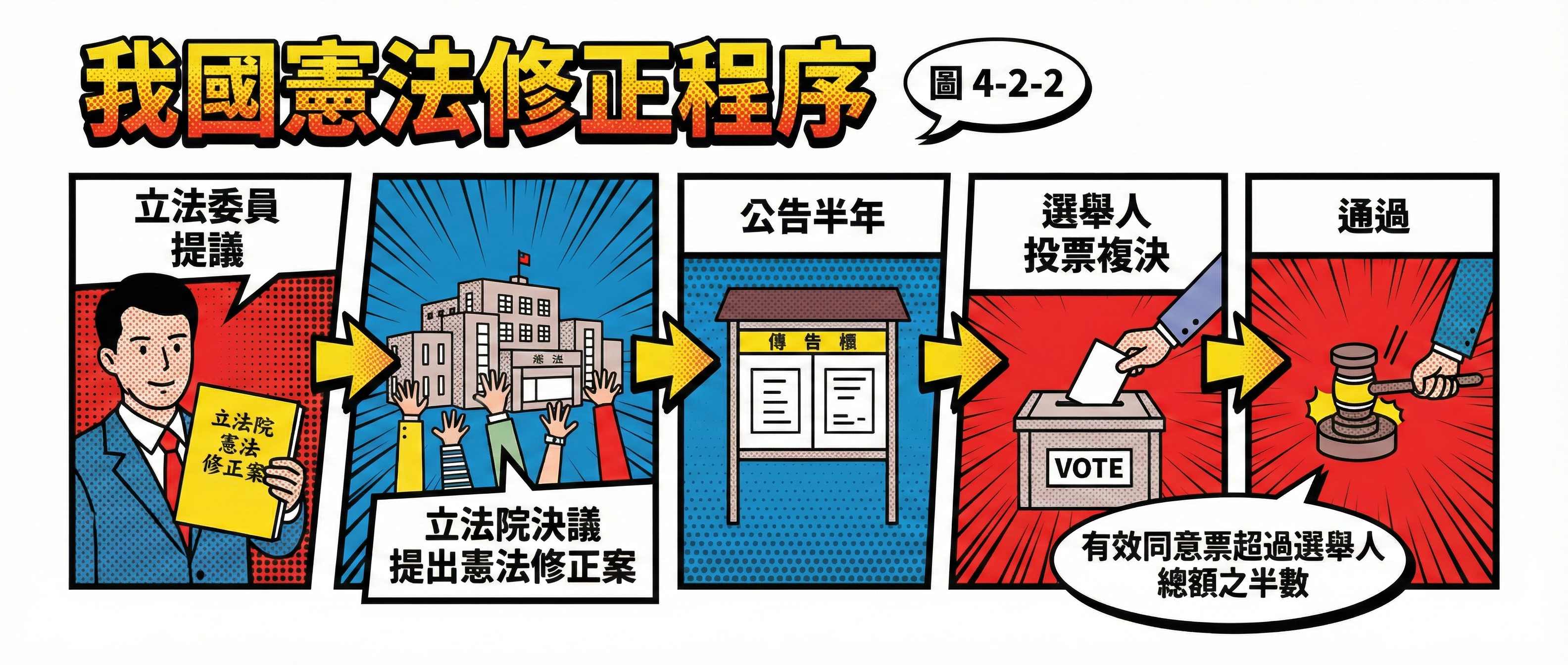 我國憲法修正程序筆記圖
