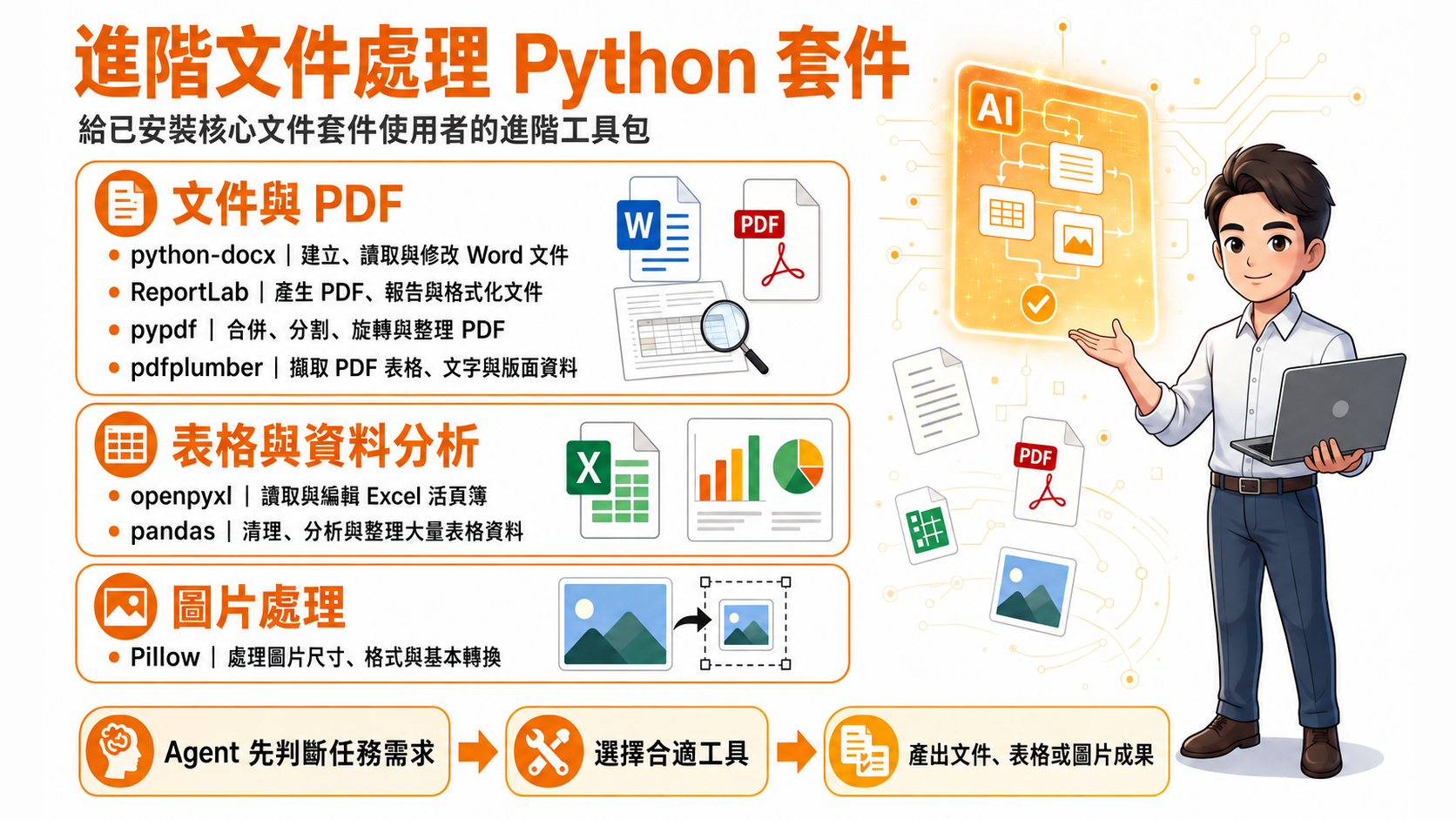 進階文件處理 Python 套件涵蓋 Word、PDF、Excel、資料分析與圖片處理