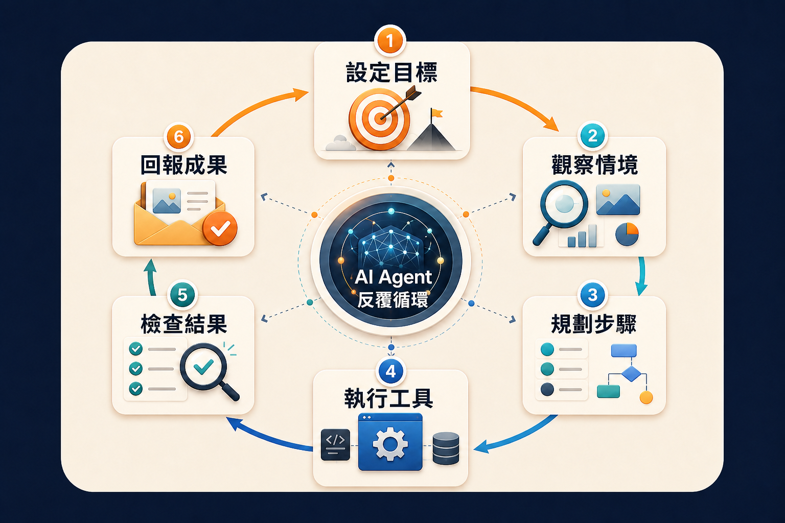 AI Agent 由設定目標、觀察情境、規劃步驟、執行工具、檢查結果與回報成果組成的反覆循環