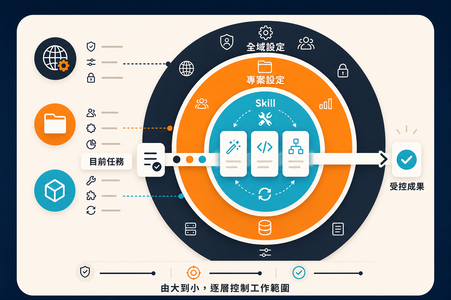 全域設定、專案設定、Skill、目前任務與受控成果的範圍層級圖